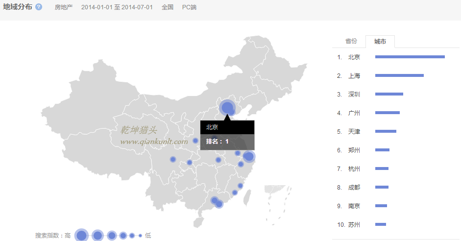 獵頭排名：14年1月-7月中國各市房地產人才需求