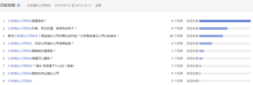 “北京獵頭公司排名”全國范圍內(nèi)近一個月百度知道的問題提問情況，參考下圖